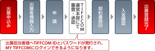 登録の流れ